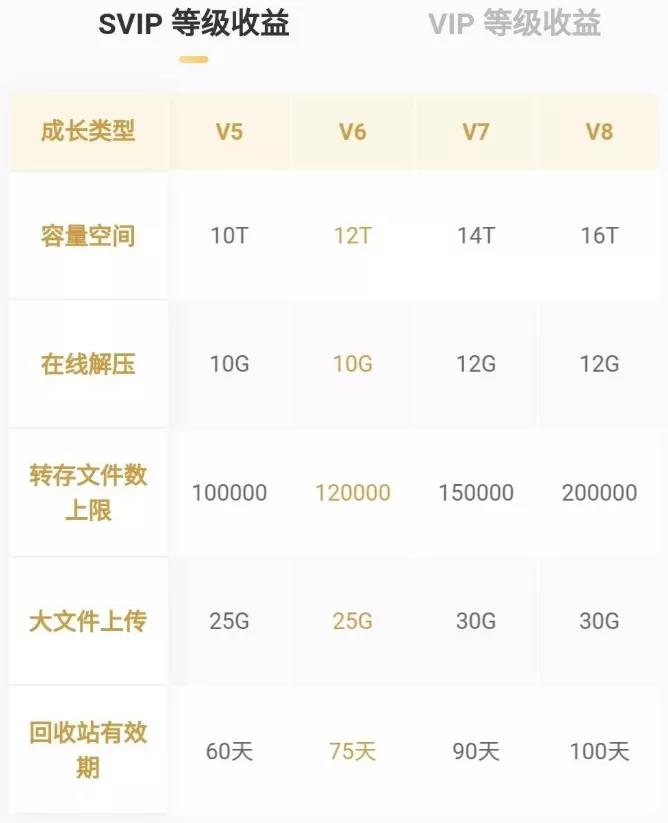 百度网盘赠送网盘储存空间 最高16T